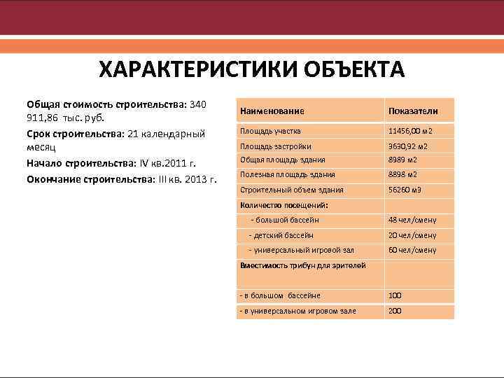 ХАРАКТЕРИСТИКИ ОБЪЕКТА Общая стоимость строительства: 340 911, 86 тыс. руб. Срок строительства: 21 календарный