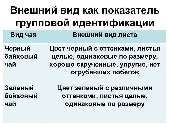 Внешний вид как показатель групповой идентификации Вид чая Внешний вид листа Черный байховый чай