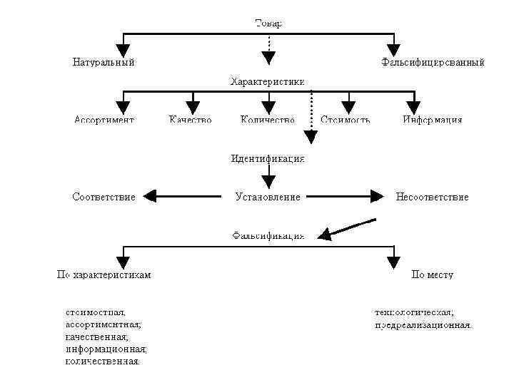 Идентификация соответствия. Взаимосвязь характеристик товара с видами фальсификации. Взаимосвязь видов фальсификации товара с его характеристиками. Виды идентификации товаров схема. Взаимосвязь видов фальсификации товара с его характеристиками схема.