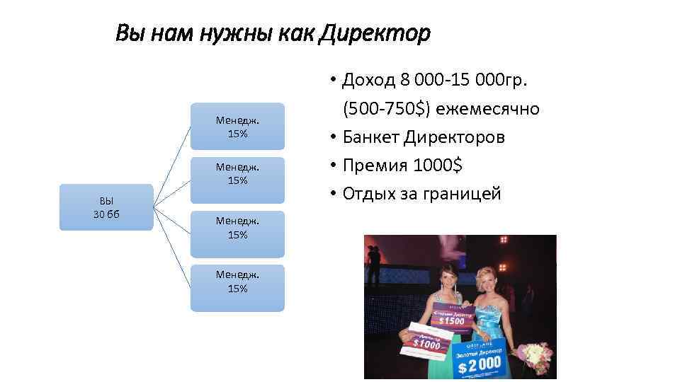 Вы нам нужны как Директор Менедж. 15% ВЫ 30 бб Менедж. 15% • Доход