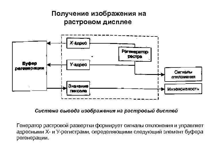 Получение изображения на растровом дисплее Система вывода изображения на растровый дисплей Генератор растровой развертки
