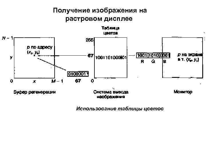 Получение изображения на растровом дисплее Использование таблицы цветов 