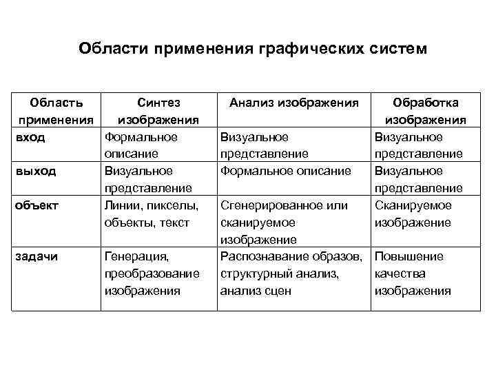 Области применения графических систем Область Синтез применения изображения вход Формальное описание выход Визуальное представление