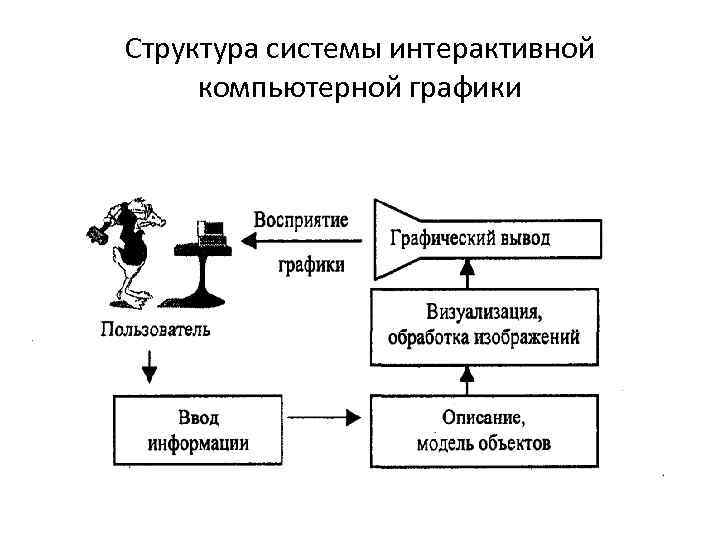 Структура системы интерактивной компьютерной графики 