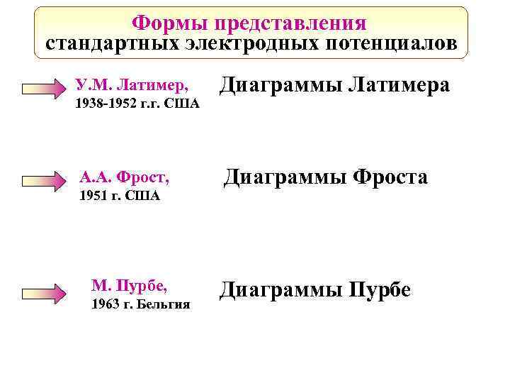 Формы представления стандартных электродных потенциалов У. М. Латимер, 1938 -1952 г. г. США А.