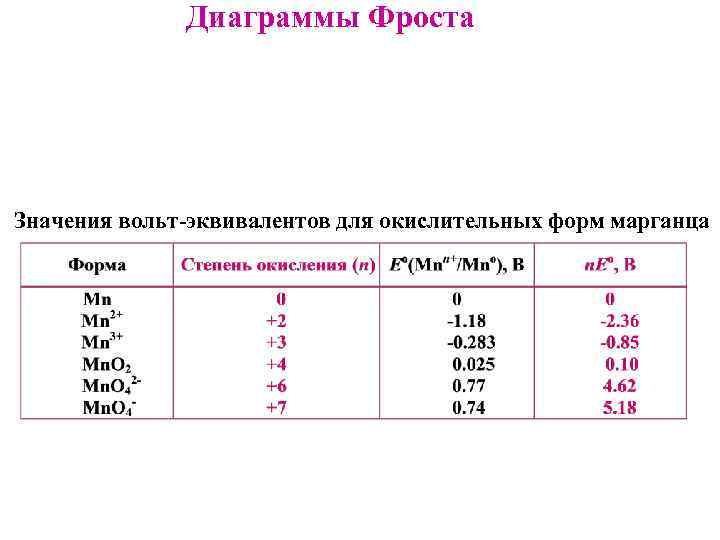 Диаграммы Фроста Значения вольт-эквивалентов для окислительных форм марганца 