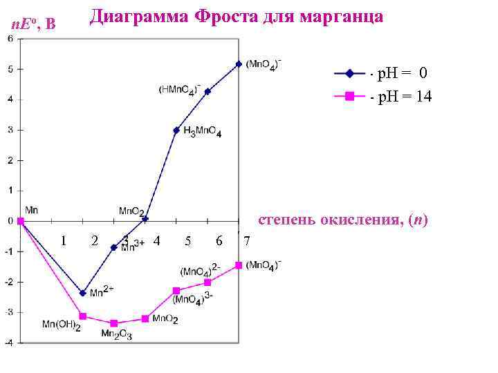 Диаграмма фроста для кобальта