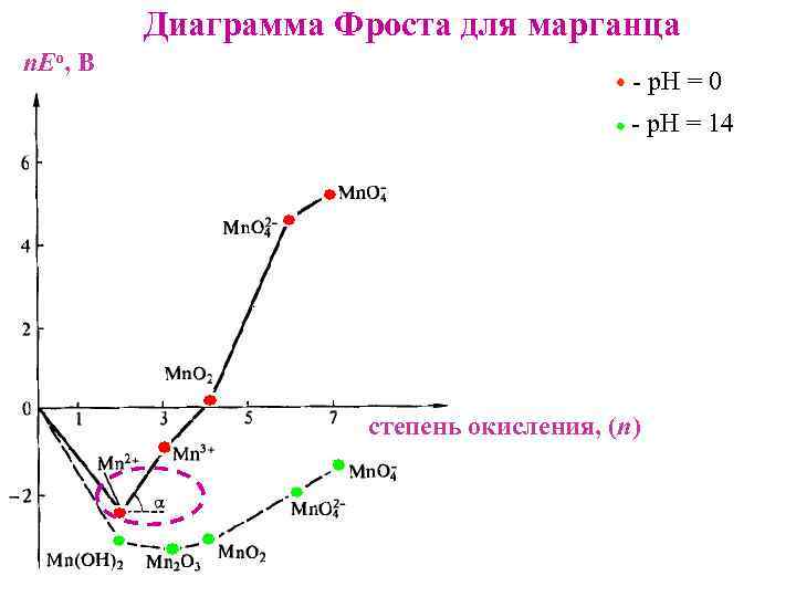 Диаграмма фроста для меди