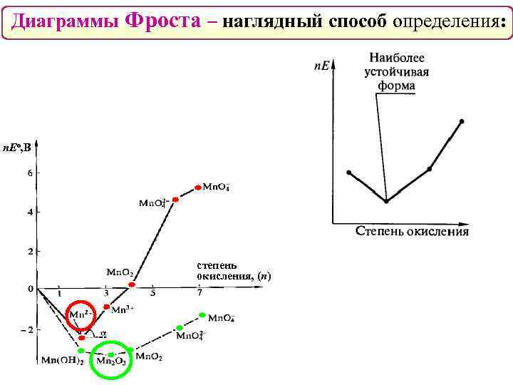 Диаграммы Фроста – наглядный способ определения: n. Eо, В степень окисления, (n) 