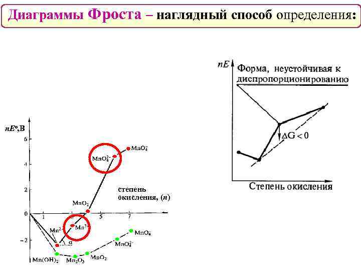 Диаграмма фроста для меди