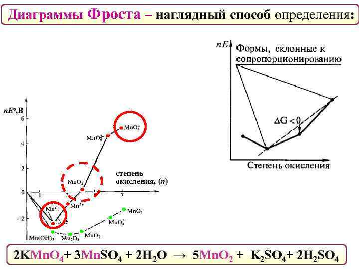 Диаграммы Фроста – наглядный способ определения: n. Eо, В степень окисления, (n) 2 KMn.