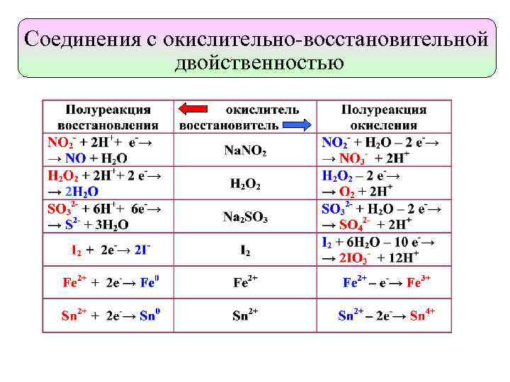 Соединения с окислительно-восстановительной двойственностью 