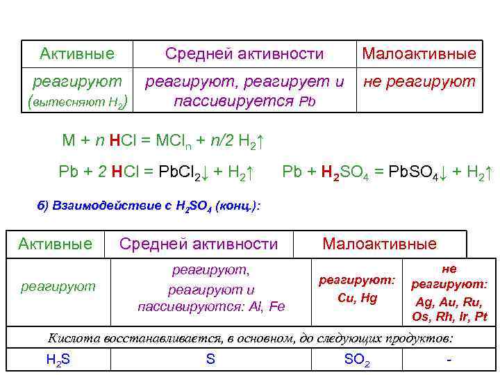 Активные Средней активности Малоактивные реагируют, реагирует и пассивируется Pb не реагируют (вытесняют Н 2)