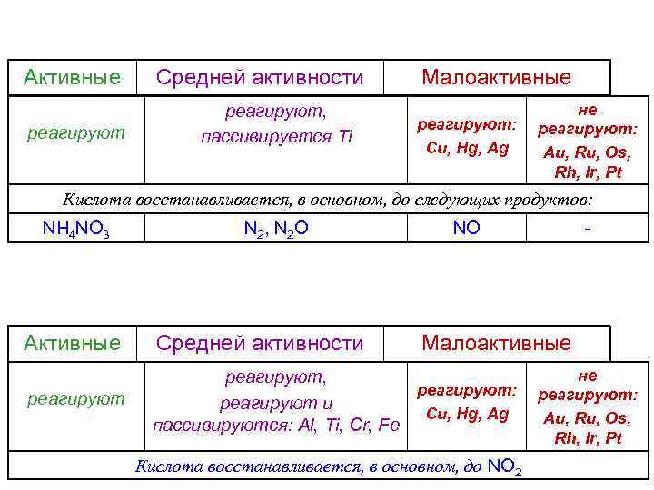 Какая бывает активность. Металлы активные средней активности и малоактивные таблица. Активные среднеактивные и малоактивные металлы. Активный и малоактивный. Активные и слабоактивные металлытаблица.