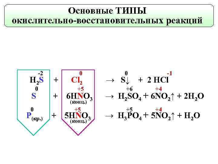 Основные ТИПЫ окислительно-восстановительных реакций -2 H 2 S + 0 0 P(кр. ) +