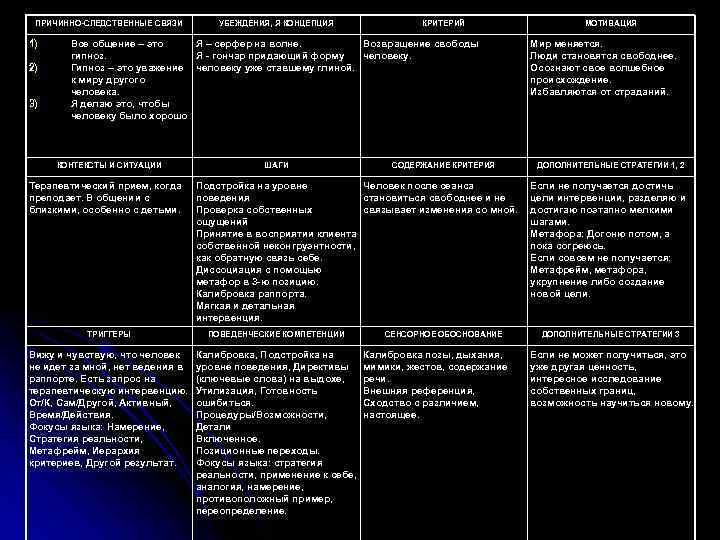 ПРИЧИННО-СЛЕДСТВЕННЫЕ СВЯЗИ 1) 2) 3) УБЕЖДЕНИЯ, Я КОНЦЕПЦИЯ КРИТЕРИЙ Все общение – это Я