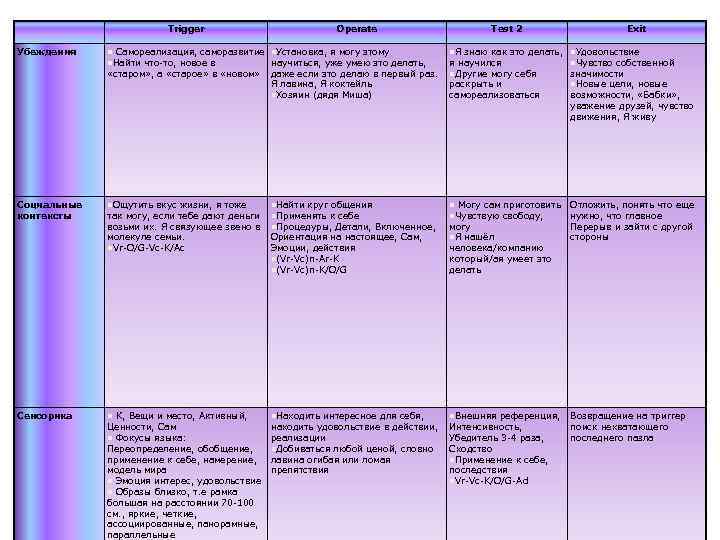 Trigger Убеждения Operate Test 2 Exit n Самореализация, саморазвитие n. Установка, я могу этому