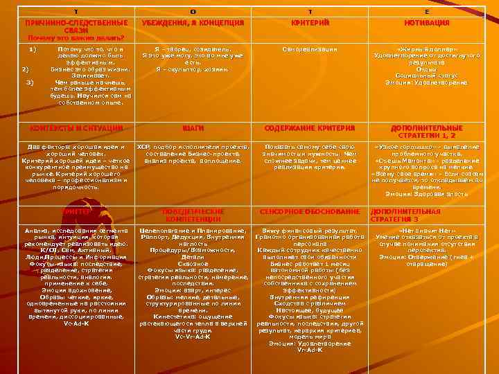 Т О Т Е ПРИЧИННО-СЛЕДСТВЕННЫЕ СВЯЗИ Почему это важно делать? УБЕЖДЕНИЯ, Я КОНЦЕПЦИЯ КРИТЕРИЙ