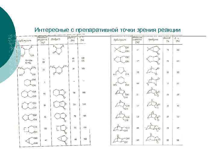 Интересные с препаративной точки зрения реакции 