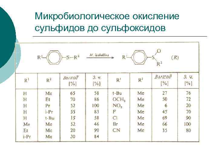Микробиологическое окисление сульфидов до сульфоксидов 