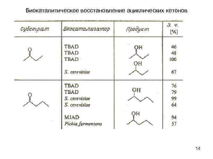Биокаталитическое восстановление ациклических кетонов 14 