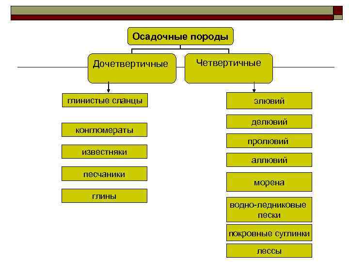 Осадочные породы Дочетвертичные глинистые сланцы конгломераты Четвертичные элювий делювий пролювий известняки песчаники глины аллювий