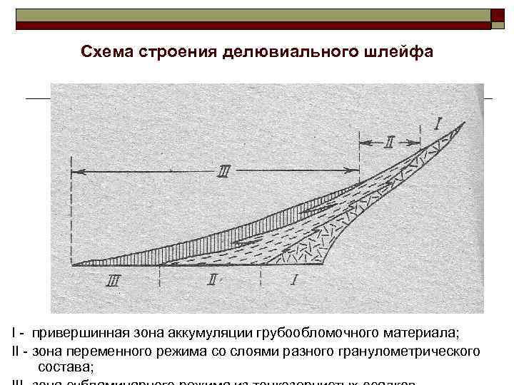 Схема строения делювиального шлейфа I - привершинная зона аккумуляции грубообломочного материала; II - зона