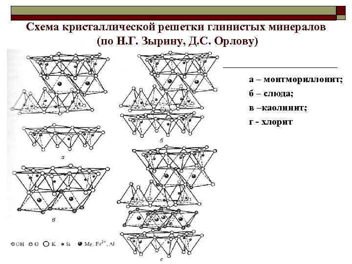 Схема кристаллической решетки глинистых минералов (по Н. Г. Зырину, Д. С. Орлову) а –