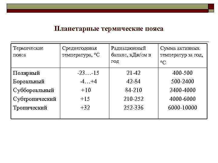 Планетарные термические пояса Термические пояса Полярный Бореальный Суббореальный Субтропический Тропический Среднегодовая температура, o. С