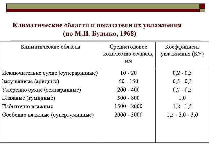 Климатические области и показатели их увлажнения (по М. И. Будыко, 1968) Климатические области Среднегодовое