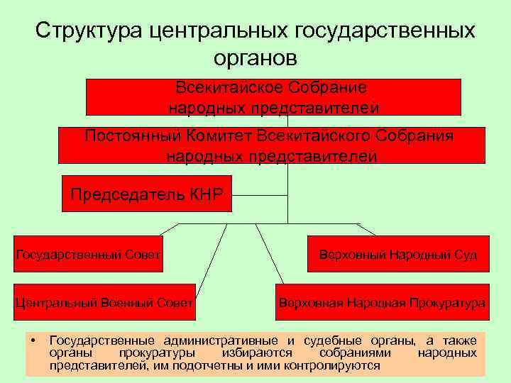 Структура центральных государственных органов Всекитайское Собрание народных представителей Постоянный Комитет Всекитайского Собрания народных представителей