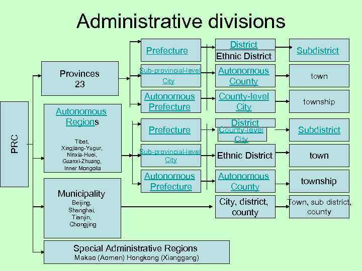 Administrative divisions District Ethnic District Subdistrict Sub-provincial-level City Autonomous County town Autonomous Prefecture County-level