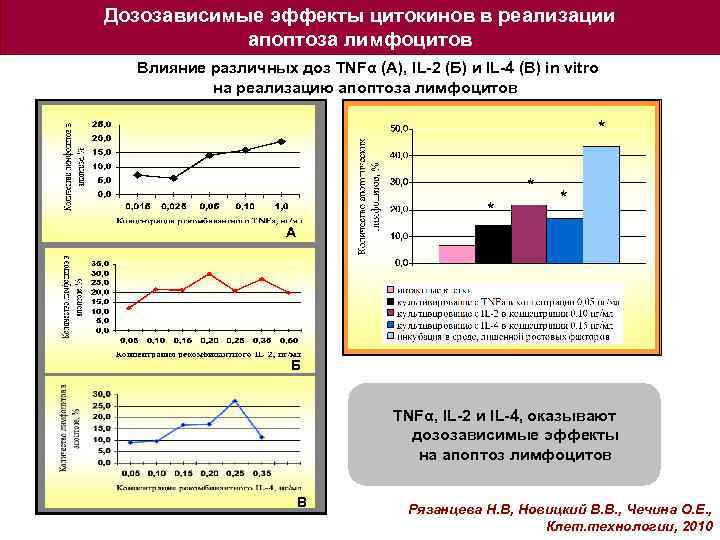 Дозозависимые эффекты цитокинов в реализации апоптоза лимфоцитов Влияние различных доз TNFα (А), IL-2 (Б)