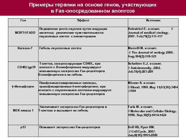 Примеры терапий. Гены мишени опухолевого роста. Гены мишени опухолевого процесса. Математика в терапии пример. Образцов терапия.