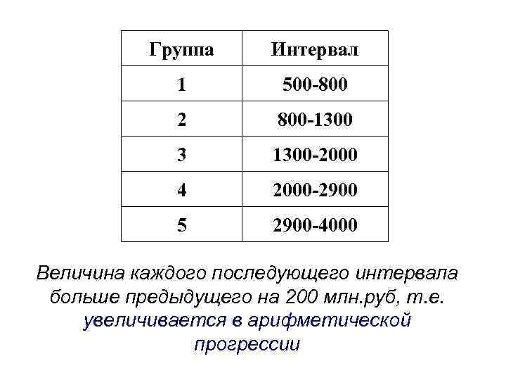 Группа Интервал 1 500 -800 2 800 -1300 3 1300 -2000 4 2000 -2900