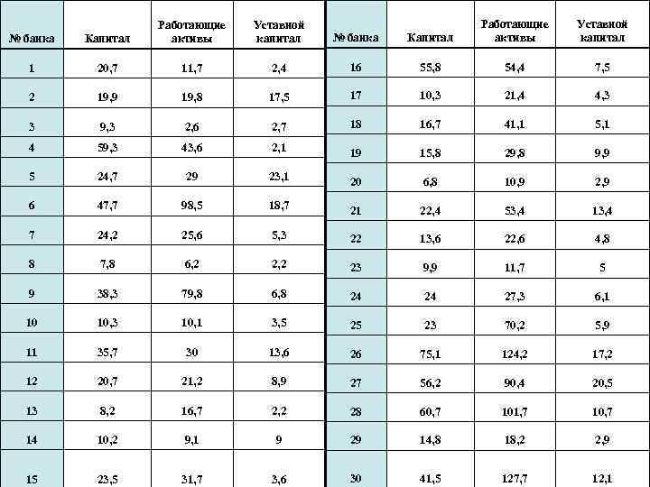 Уставной капитал № банка Капитал Работающие активы 1 20, 7 11, 7 2, 4