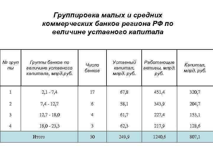 Анализ группировки. Группировка банков по величине уставного капитала. Группы коммерческих банков. Группировка коммерческих банков по величине капитала. Группы банков по уставному капиталу.