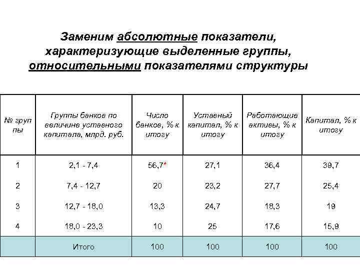 Заменим абсолютные показатели, характеризующие выделенные группы, относительными показателями структуры № груп пы Группы банков