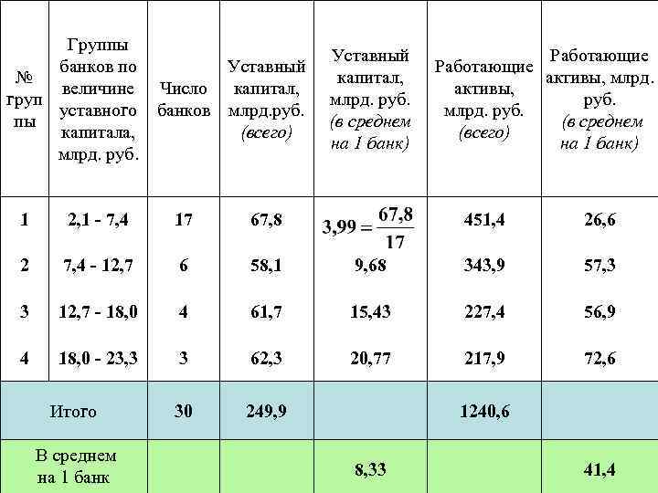 Группы банков по № величине груп уставного пы капитала, млрд. руб. Уставный Число капитал,
