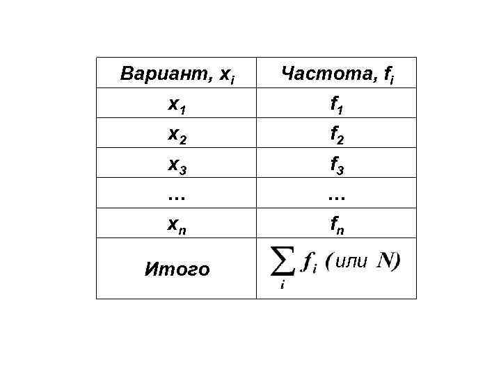 Вариант, xi Частота, fi x 1 f 1 x 2 f 2 x 3