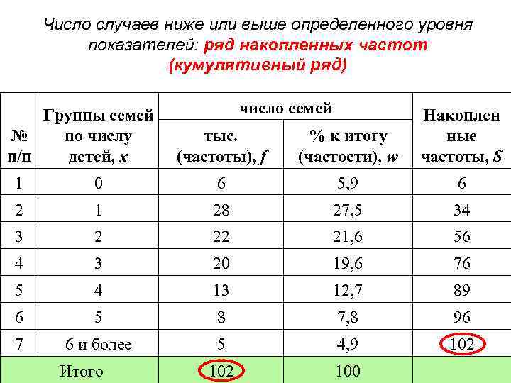 Число случаев ниже или выше определенного уровня показателей: ряд накопленных частот (кумулятивный ряд) Группы