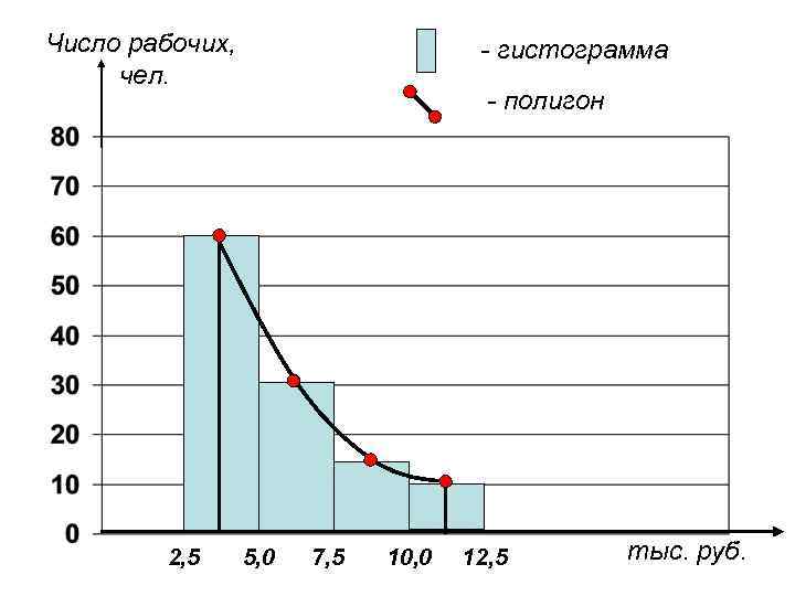 Число рабочих, чел. 2, 5 - гистограмма - полигон 5, 0 7, 5 10,