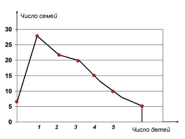 Число семей 1 2 3 4 5 Число детей 