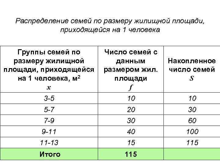 Распределение семей по размеру жилищной площади, приходящейся на 1 человека Группы семей по Число