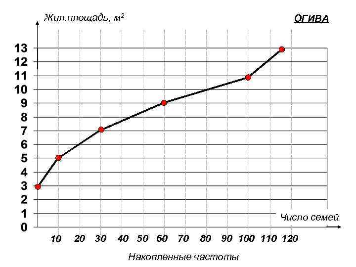 Жил. площадь, м 2 ОГИВА Число семей 10 20 30 40 50 60 70