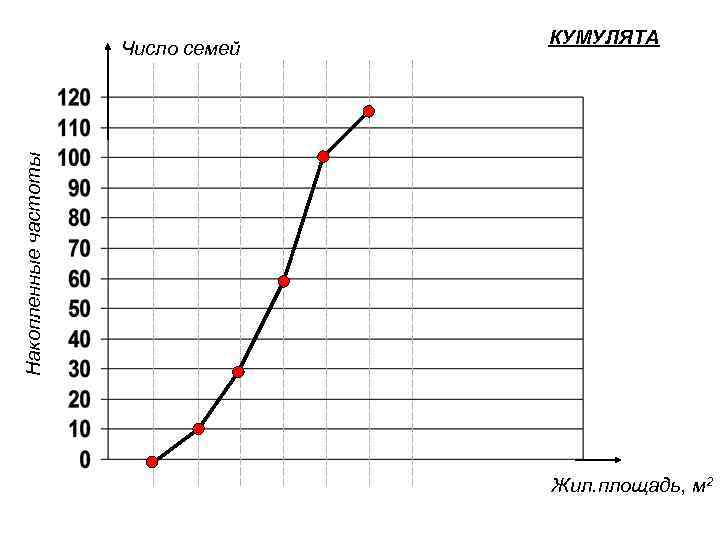 КУМУЛЯТА Накопленные частоты Число семей Жил. площадь, м 2 