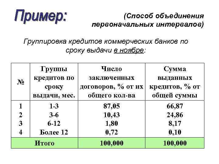 (Способ объединения первоначальных интервалов) Группировка кредитов коммерческих банков по сроку выдачи в ноябре: №