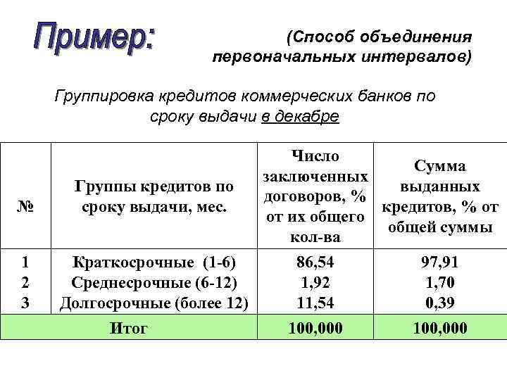 (Способ объединения первоначальных интервалов) Группировка кредитов коммерческих банков по сроку выдачи в декабре №