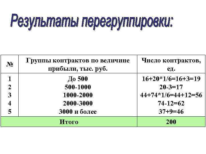 № Группы контрактов по величине прибыли, тыс. руб. Число контрактов, ед. 1 2 3