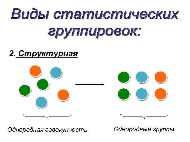 2. Структурная Однородная совокупность Однородные группы 